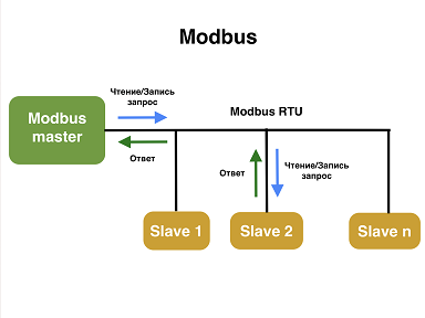  ����������� ���������� ��������������� �� ��������� Modbas